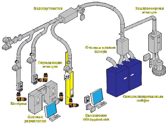 Схема системи пневматичної пошти